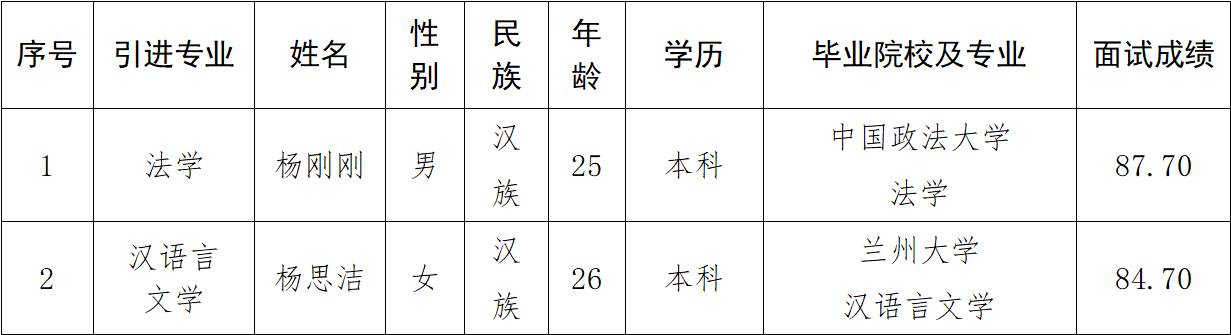 平涼市2023年引進急需緊缺人才（市產投集團） 擬引進公示(圖1)