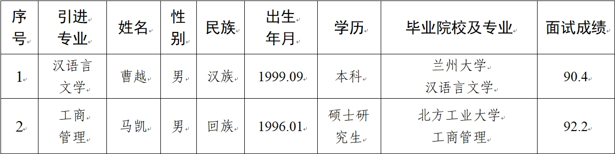 平?jīng)鍪谢A(chǔ)產(chǎn)業(yè)投資集團有限公司2024年擬引進急需緊缺人才公示(圖1)